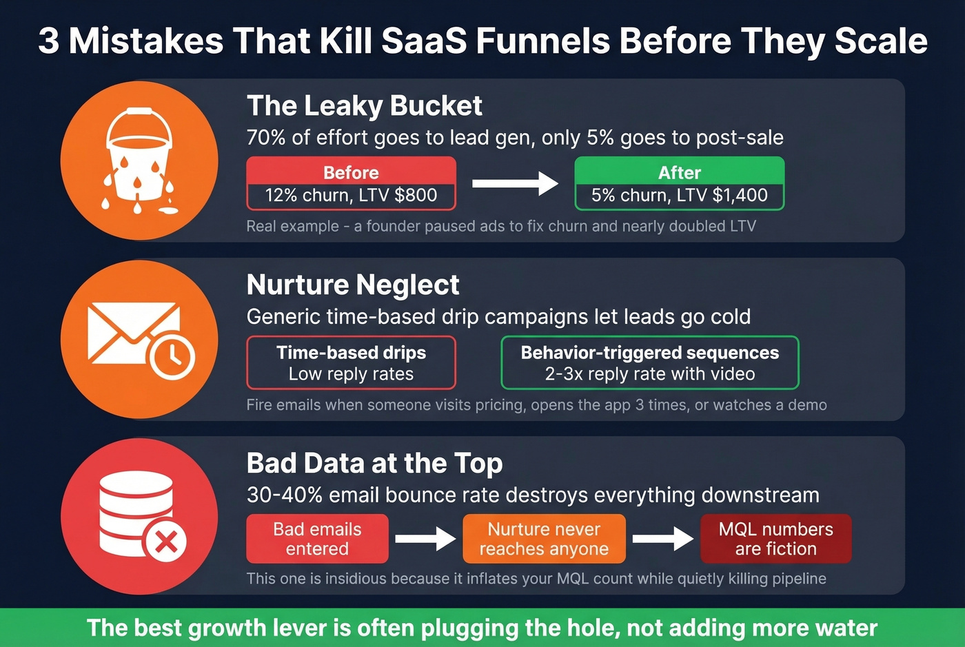 Three common SaaS funnel mistakes with impact and fixes
