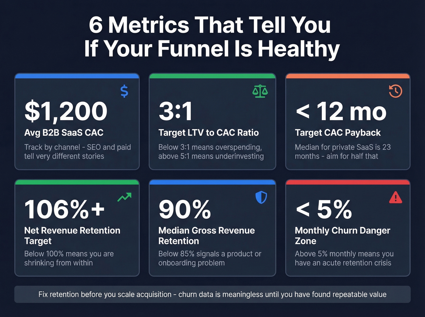 Six critical SaaS funnel health metrics with benchmarks