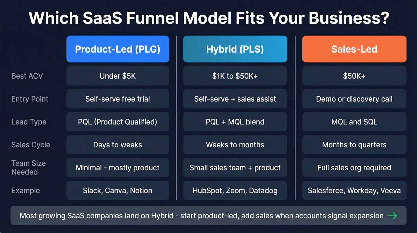 PLG vs Hybrid vs Sales-Led funnel model comparison