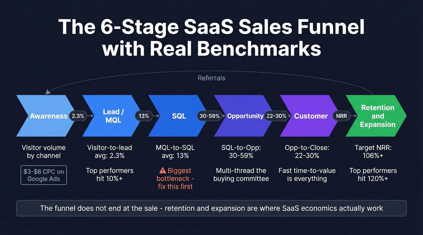 Six SaaS sales funnel stages with conversion benchmarks