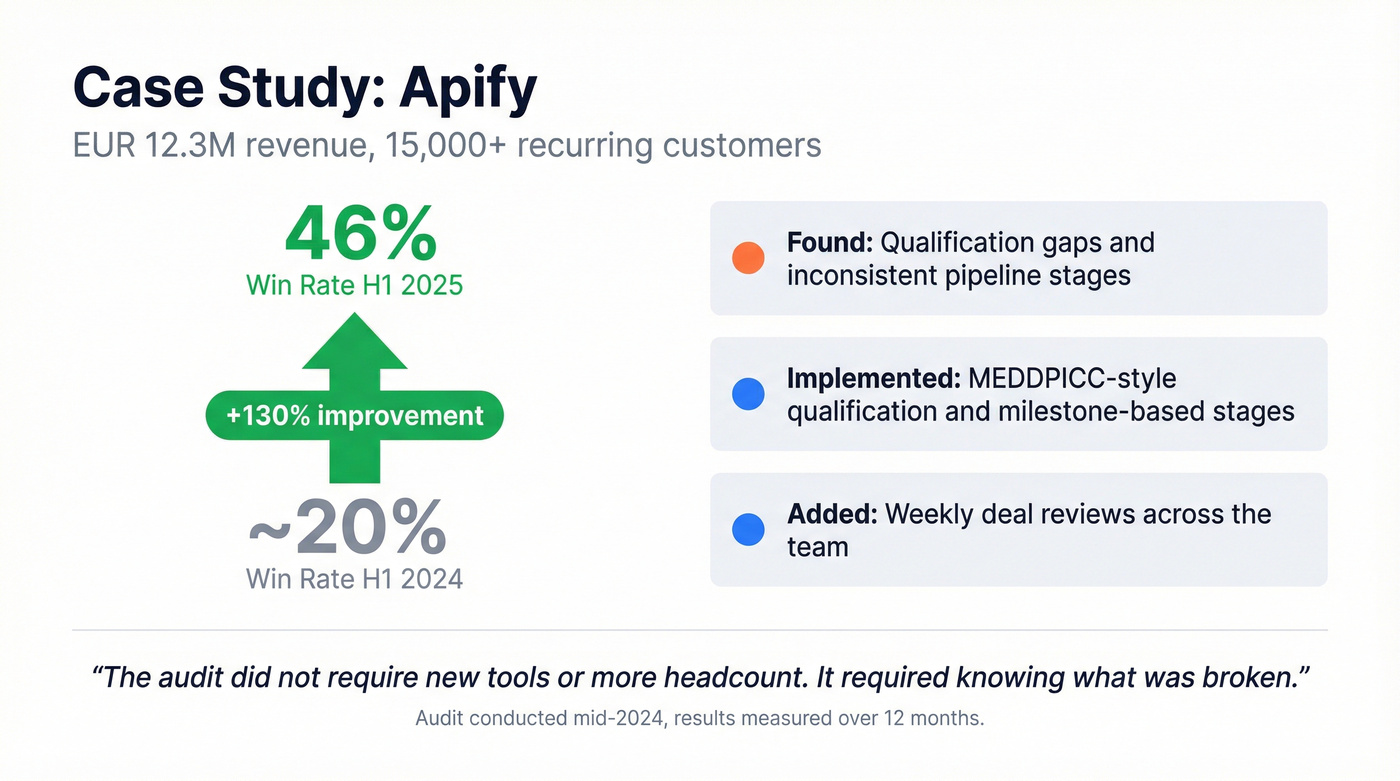 Apify case study win rate improvement stats