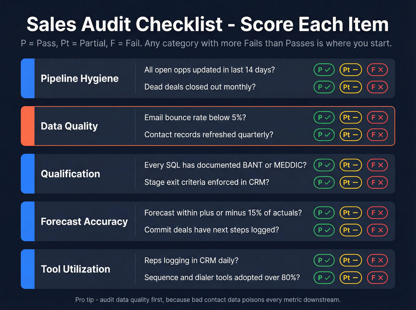 Scored sales audit checklist with five categories