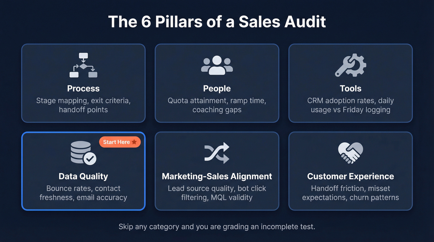 Six categories covered in a sales audit