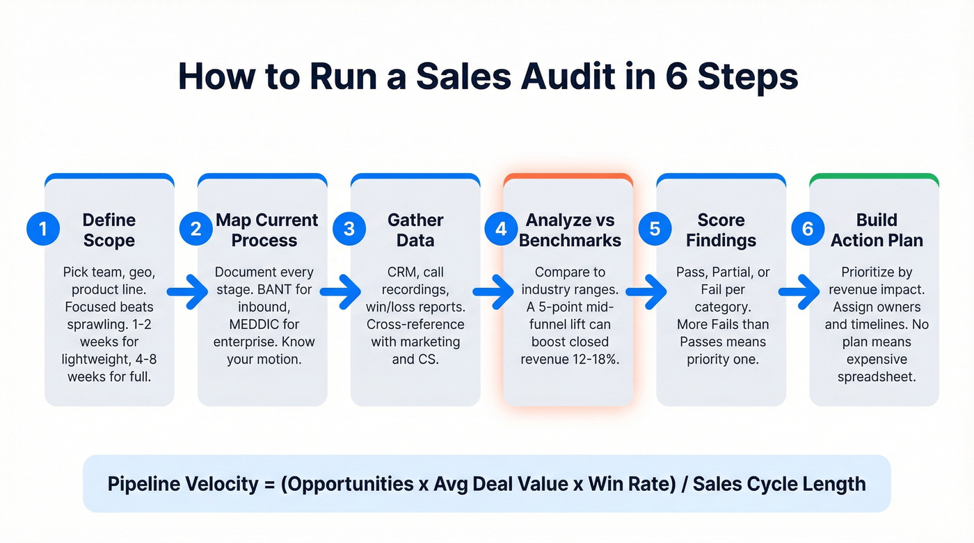 Six-step sales audit process flow chart
