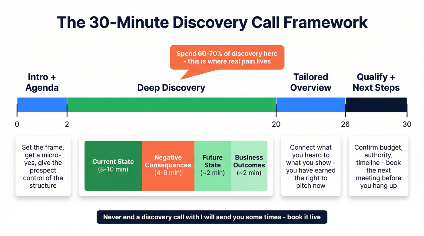 30-minute discovery call framework timeline