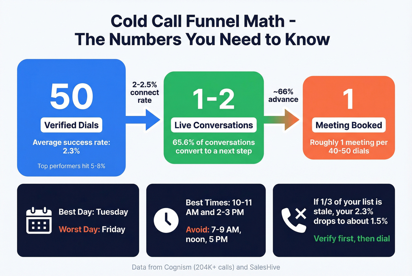 Cold call funnel math and conversion benchmarks