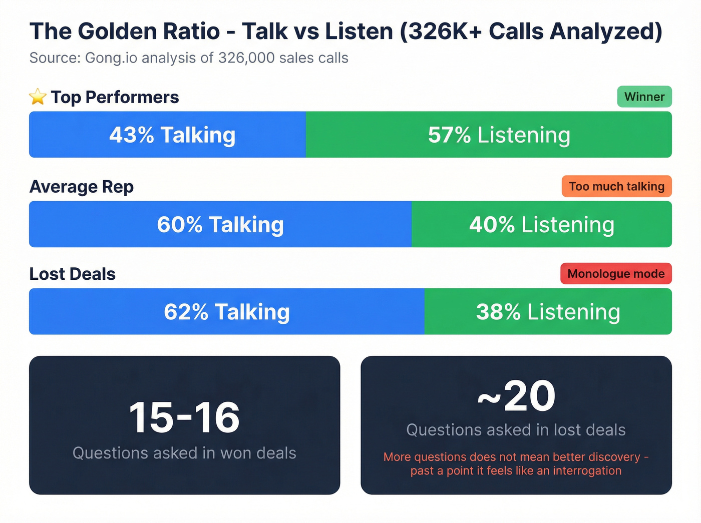 Talk-to-listen ratio benchmarks from 326K calls