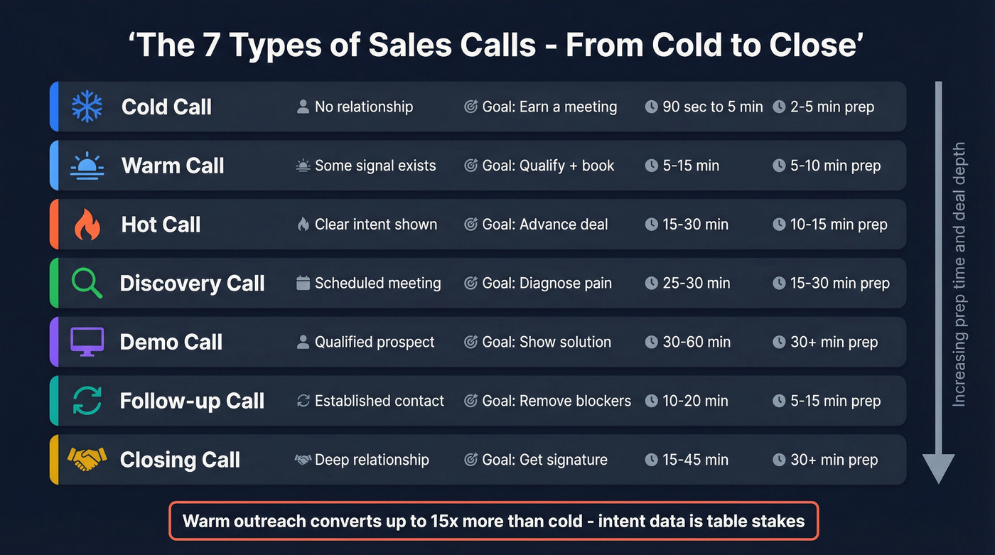 Seven types of sales calls comparison visual