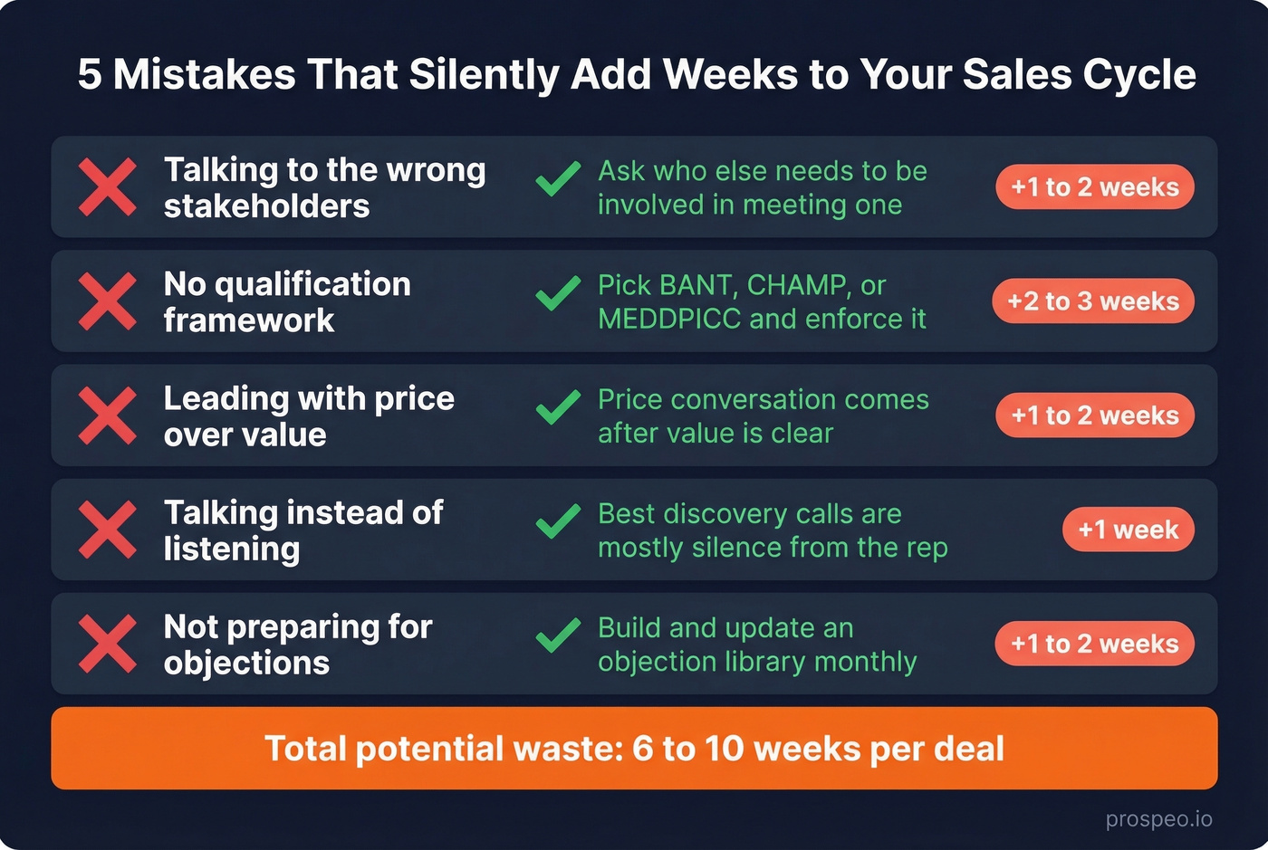 Five common mistakes that silently lengthen sales cycles