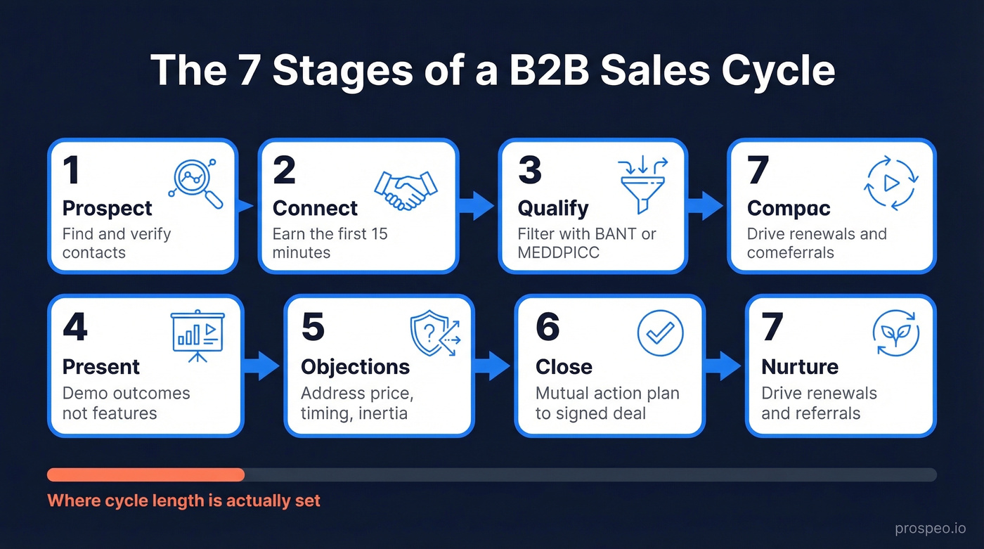 7 sales cycle stages visual flow chart