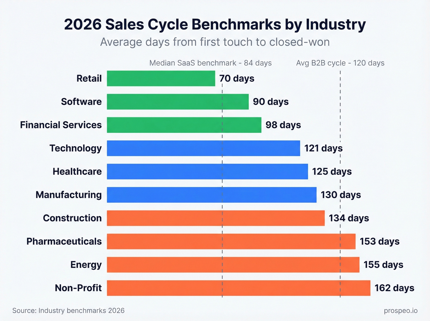 Sales cycle length benchmarks by industry bar chart