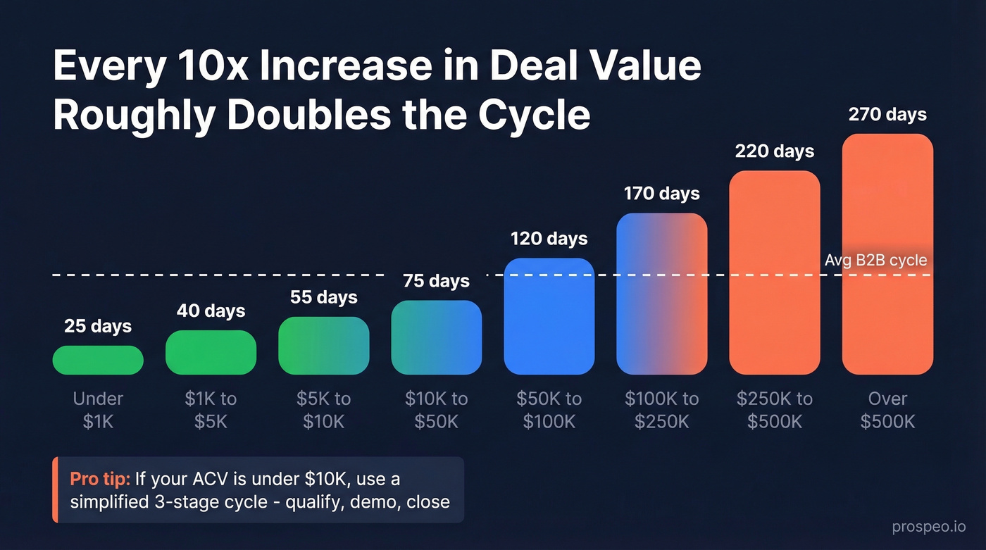 Sales cycle length by deal size ACV visualization