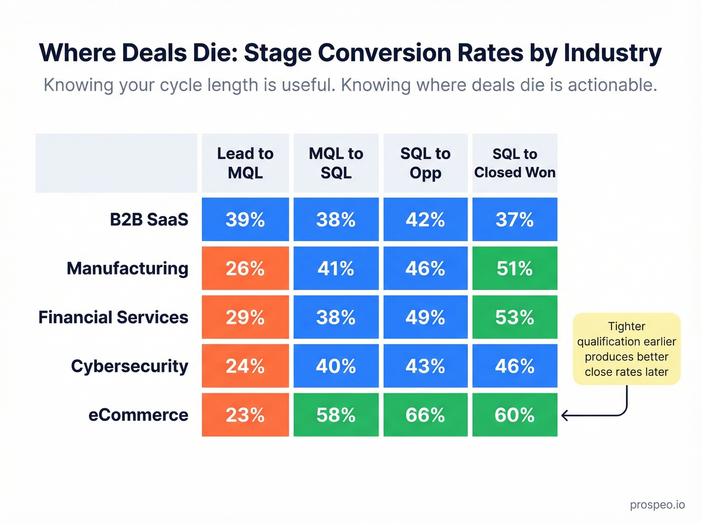 B2B sales funnel conversion rates by industry
