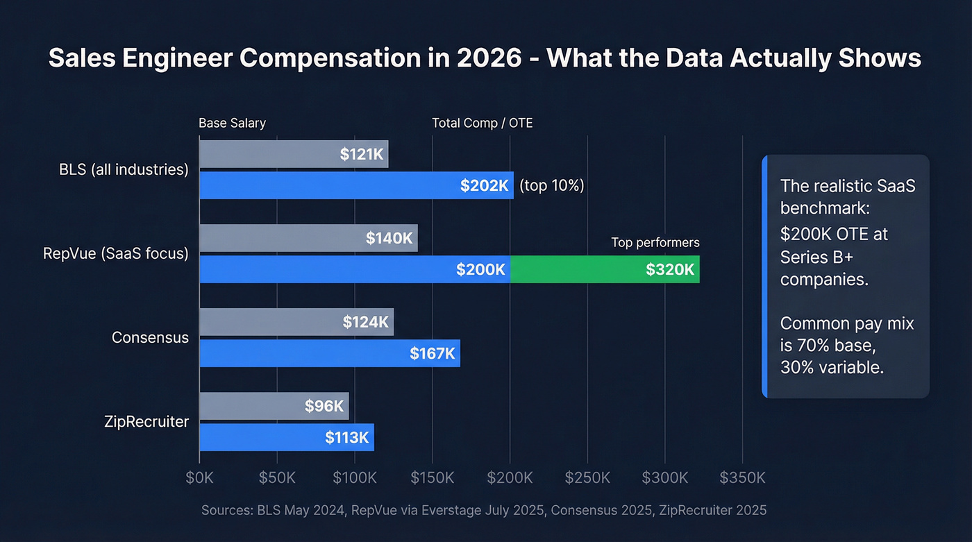 Sales engineer salary ranges across data sources in 2026