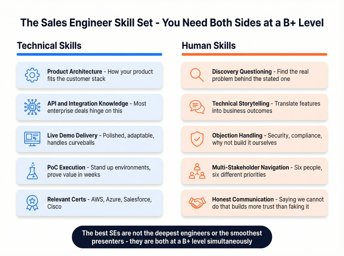 Sales engineer skills matrix with technical and human skills
