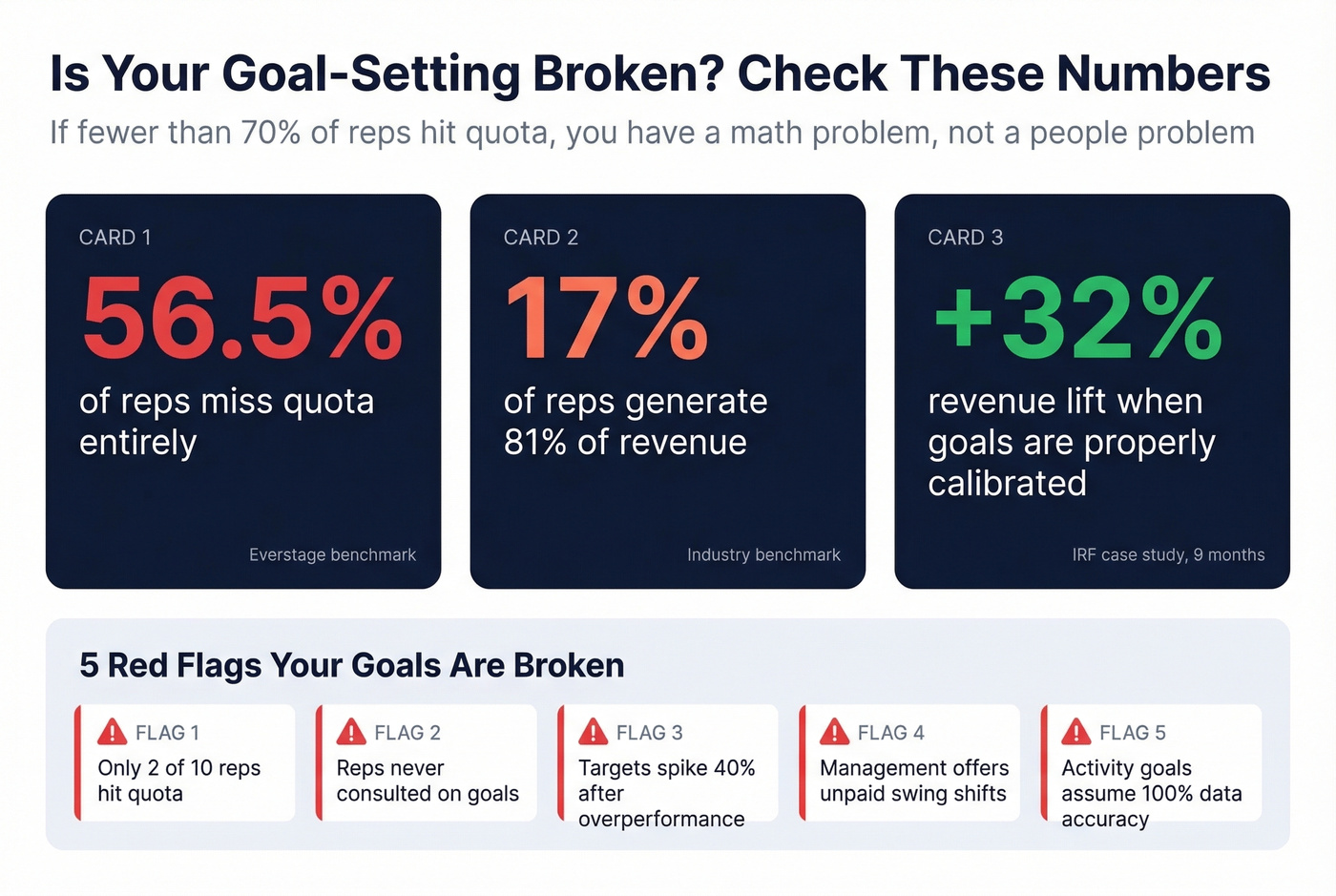 Red flags your sales goals are broken stat card