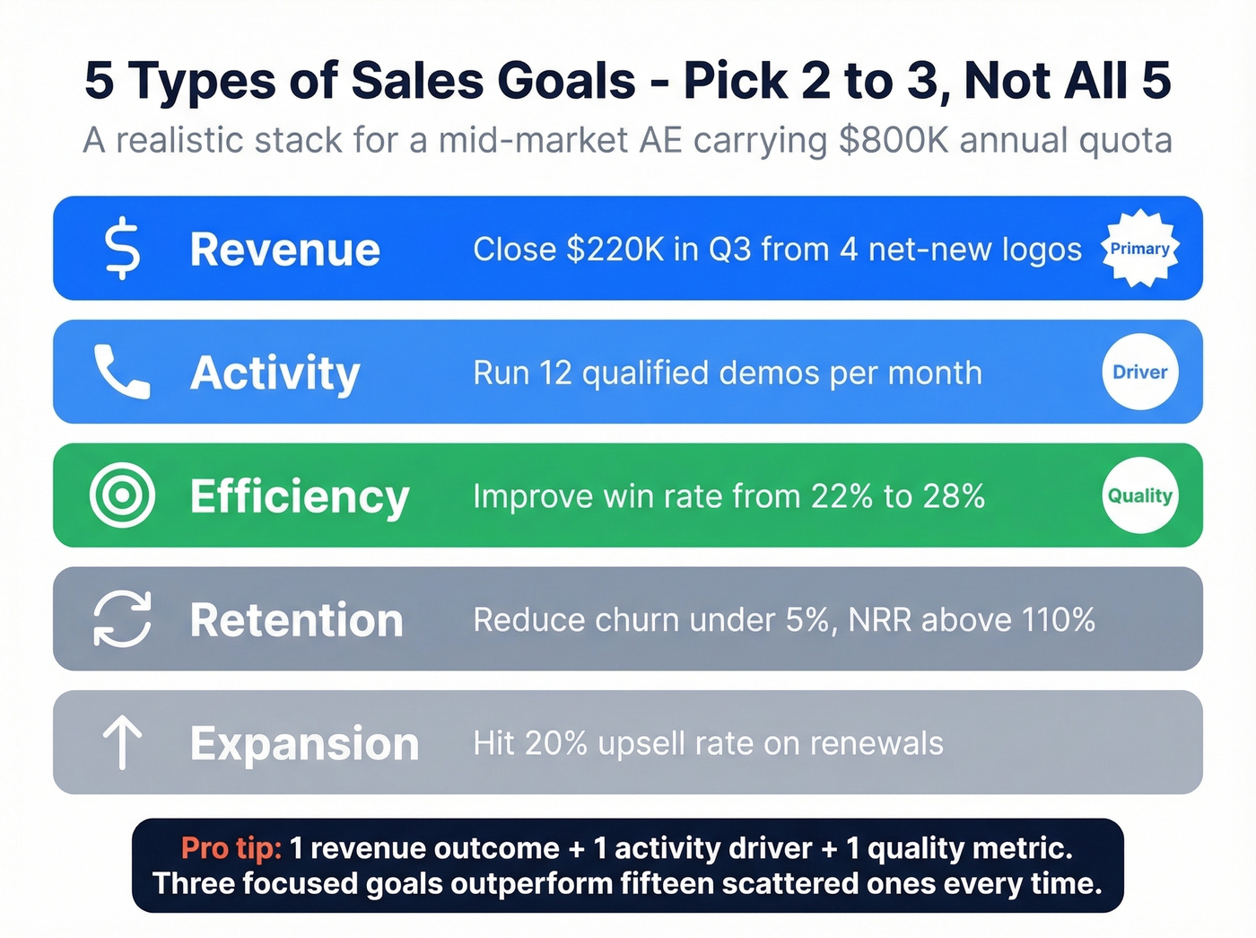 Five types of sales goals with example metrics