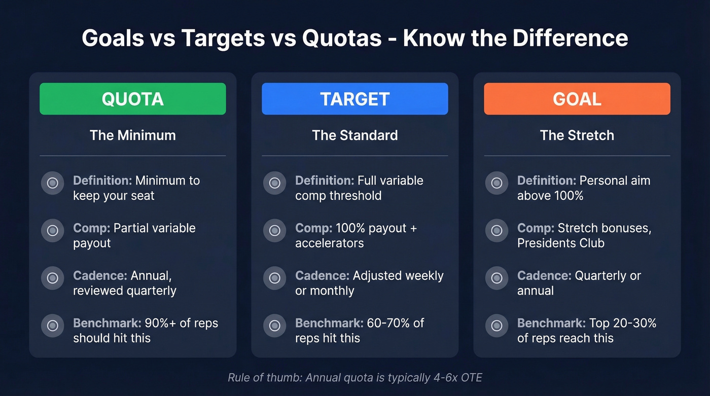 Visual comparison of goals, targets, and quotas