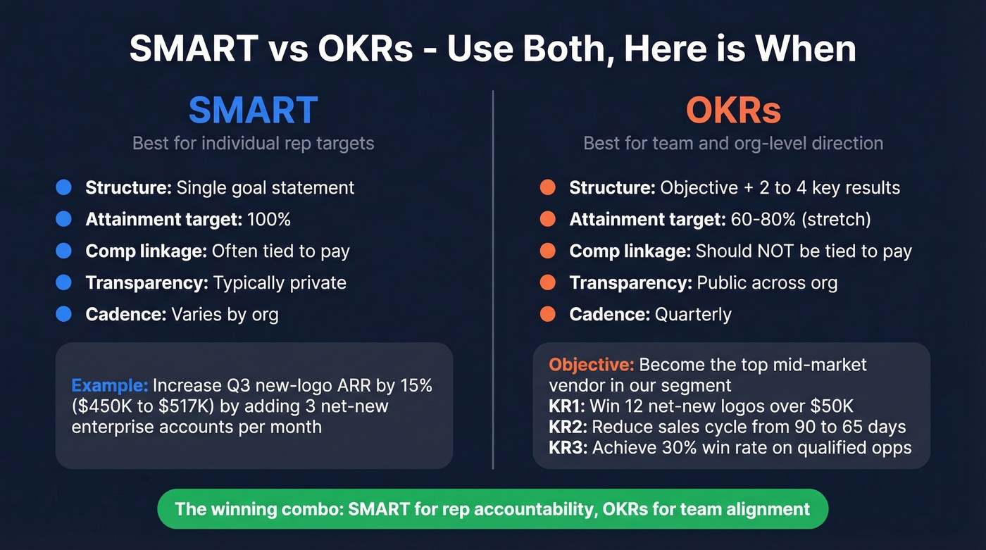 SMART vs OKR framework comparison for sales goals