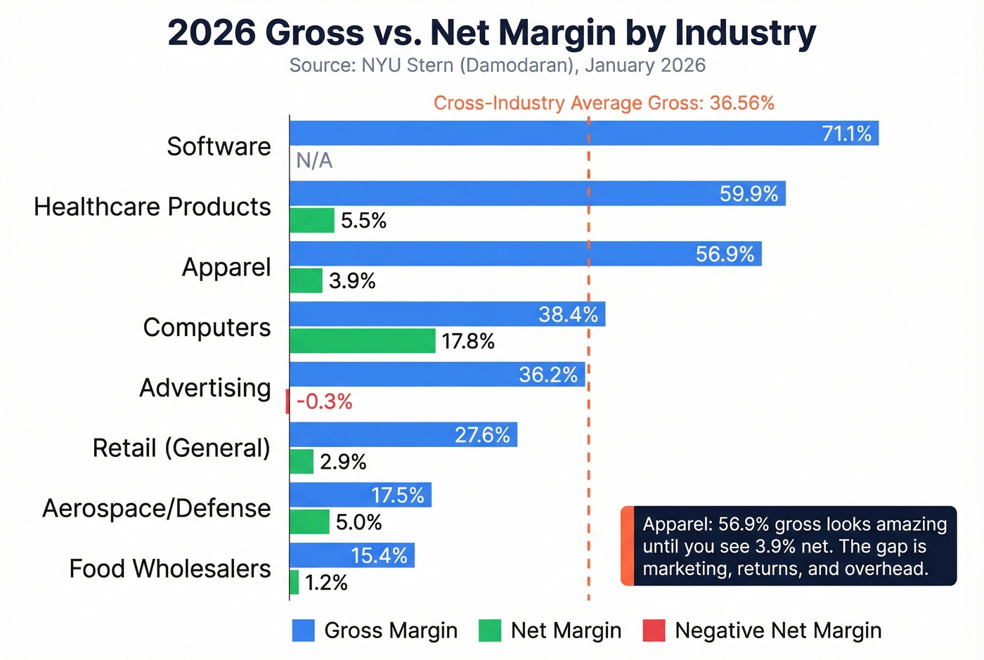 Horizontal bar chart of gross vs net margins by industry