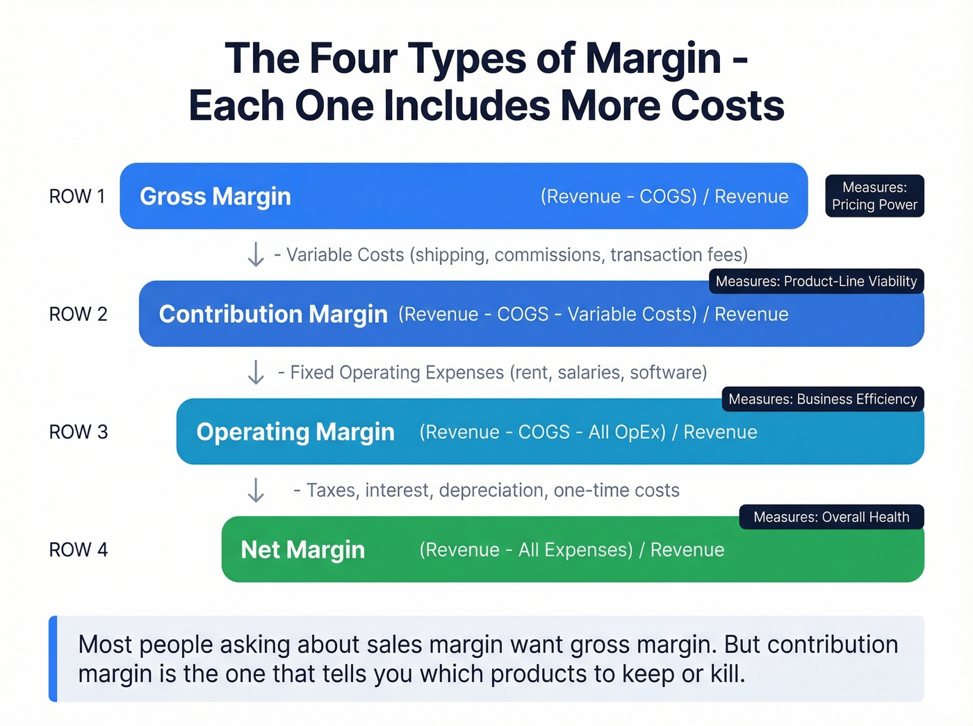 Stacked waterfall showing four margin types and included costs