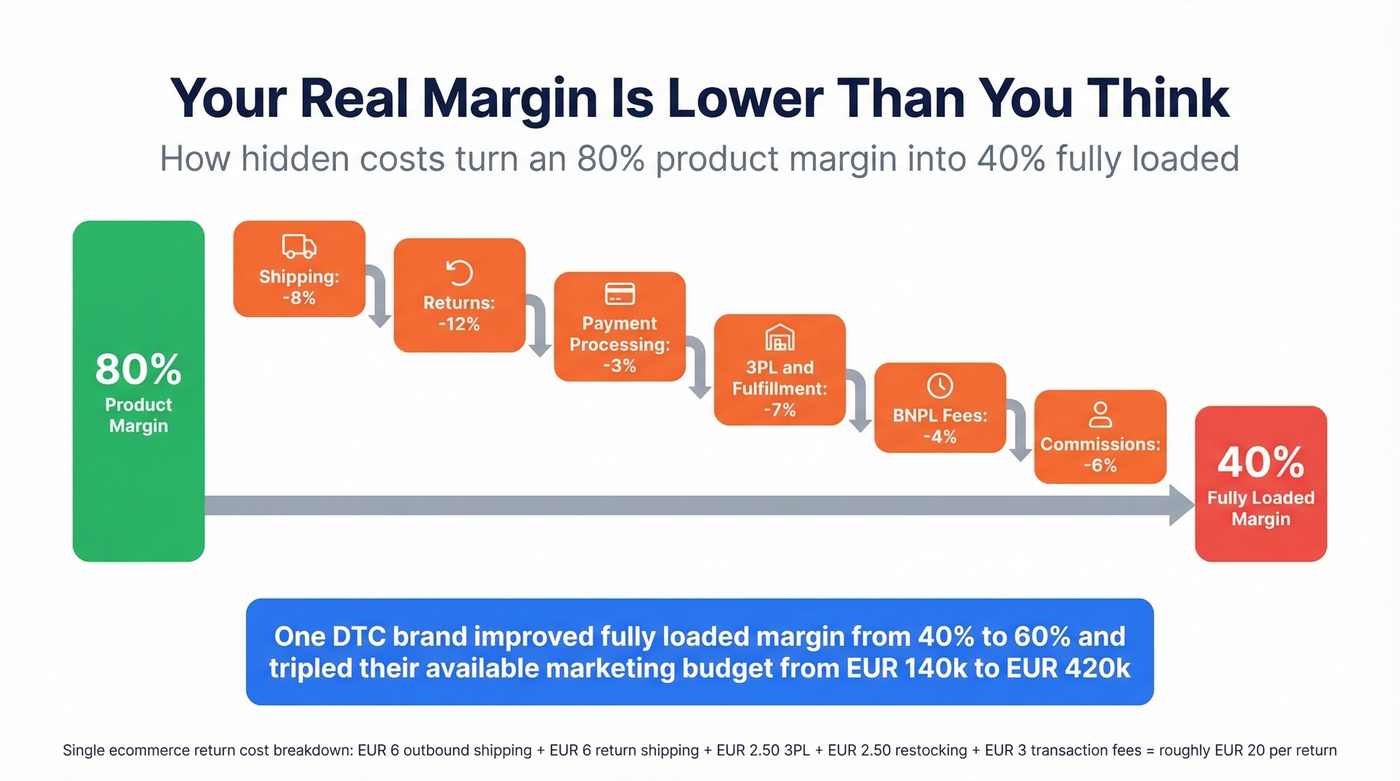 Breakdown of hidden costs eroding ecommerce margin from 80% to 40%