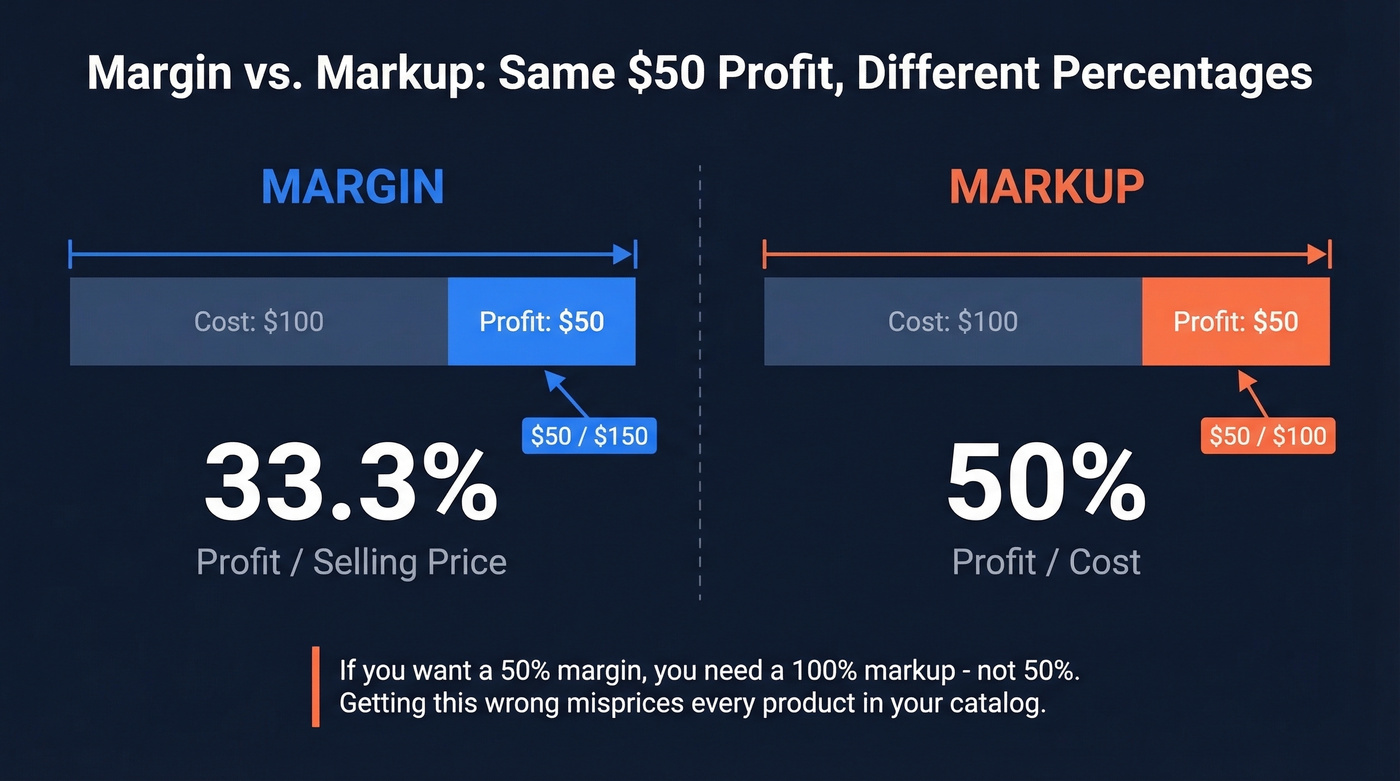 Visual comparison of margin vs markup on same transaction