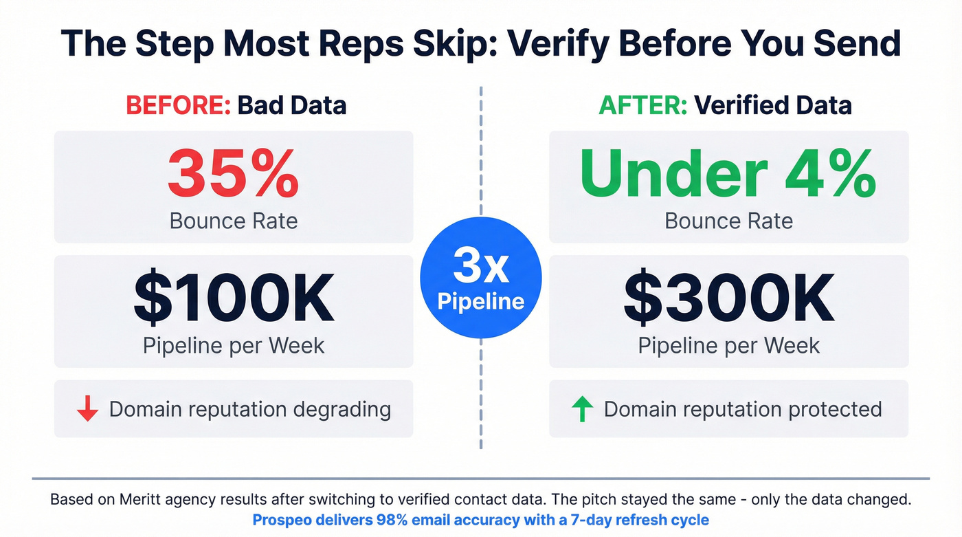 Before and after data verification impact on pipeline