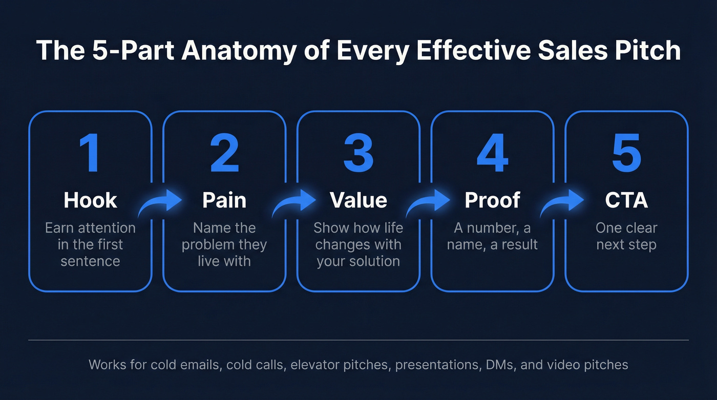 Five-part anatomy of an effective sales pitch