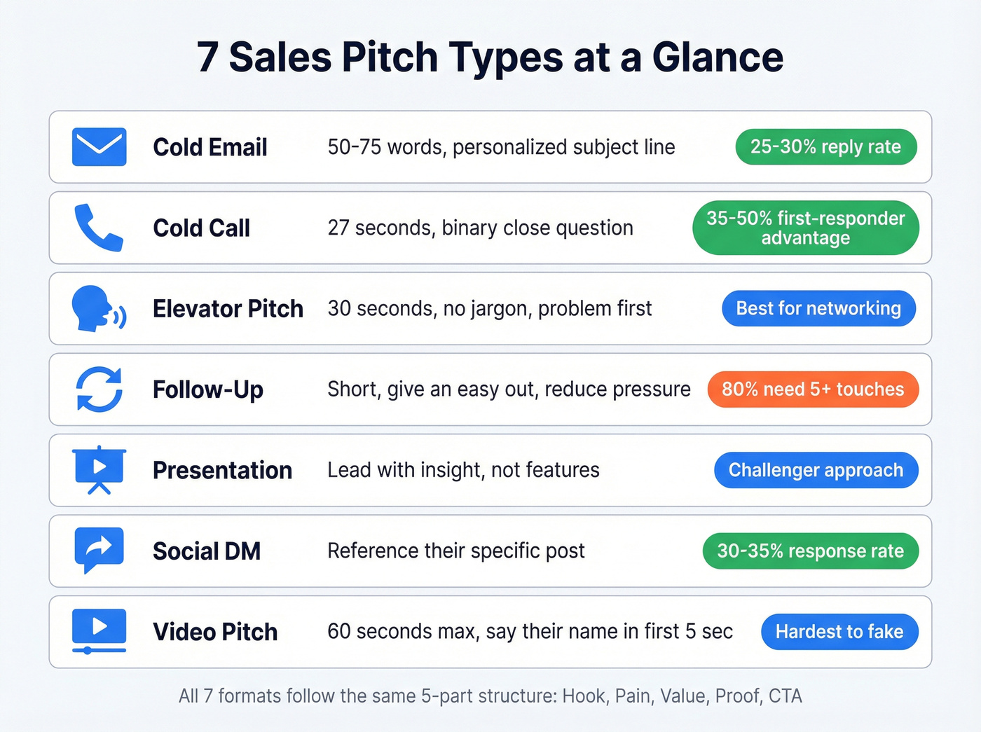Seven sales pitch types with reply rates and timing