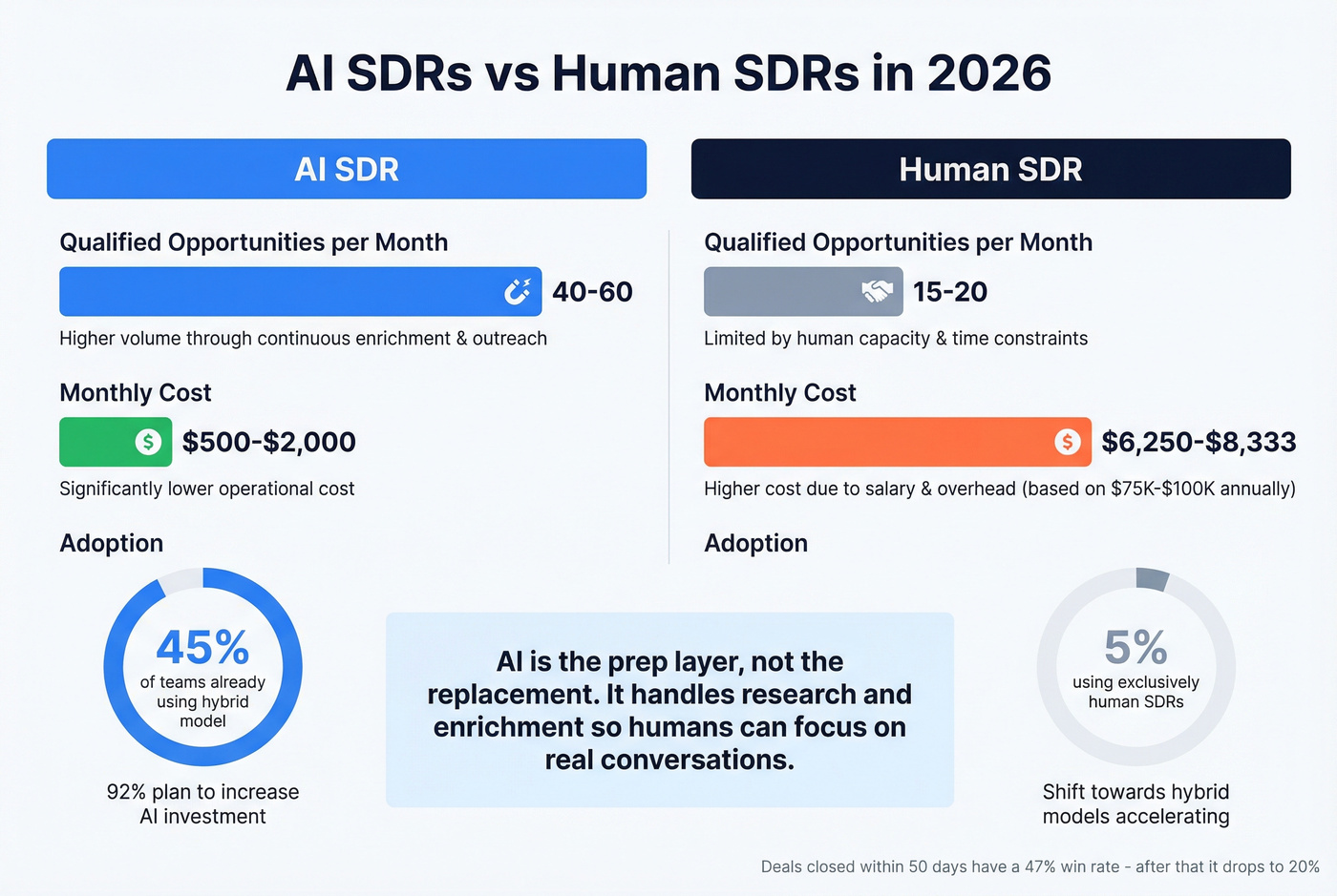 AI SDR versus human SDR performance comparison