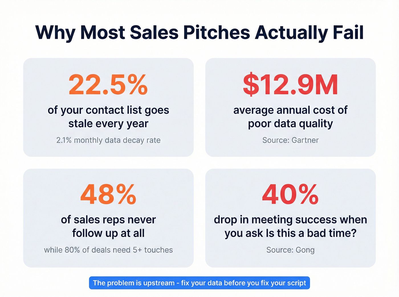 Key statistics on why sales pitches fail