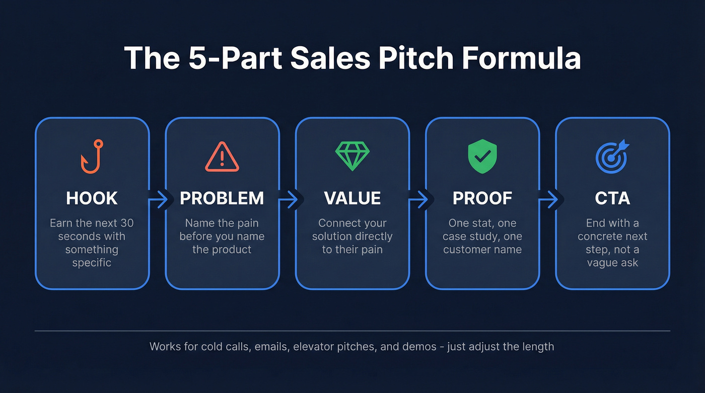 Five-part sales pitch formula flow chart