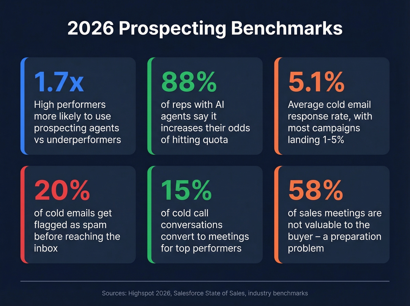 Key 2026 prospecting benchmarks and statistics dashboard