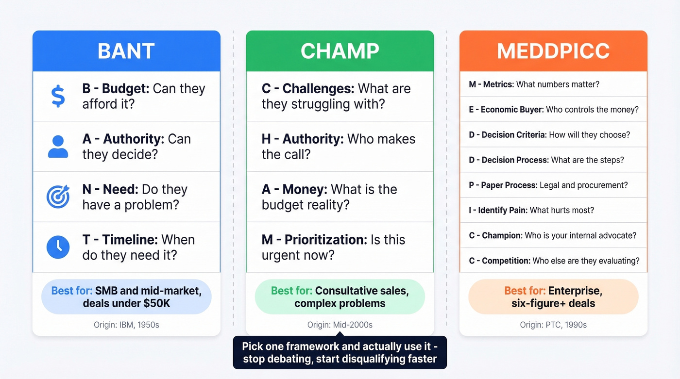 BANT vs CHAMP vs MEDDPICC qualification framework comparison