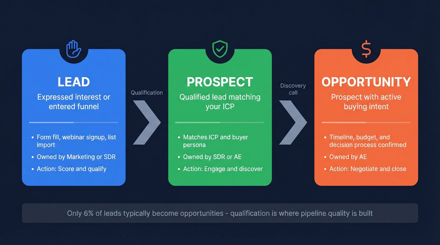 Lead to prospect to opportunity pipeline progression