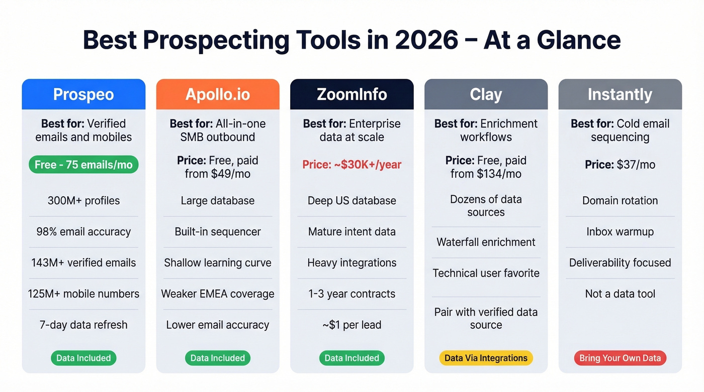 2026 prospecting tools comparison with pricing and features