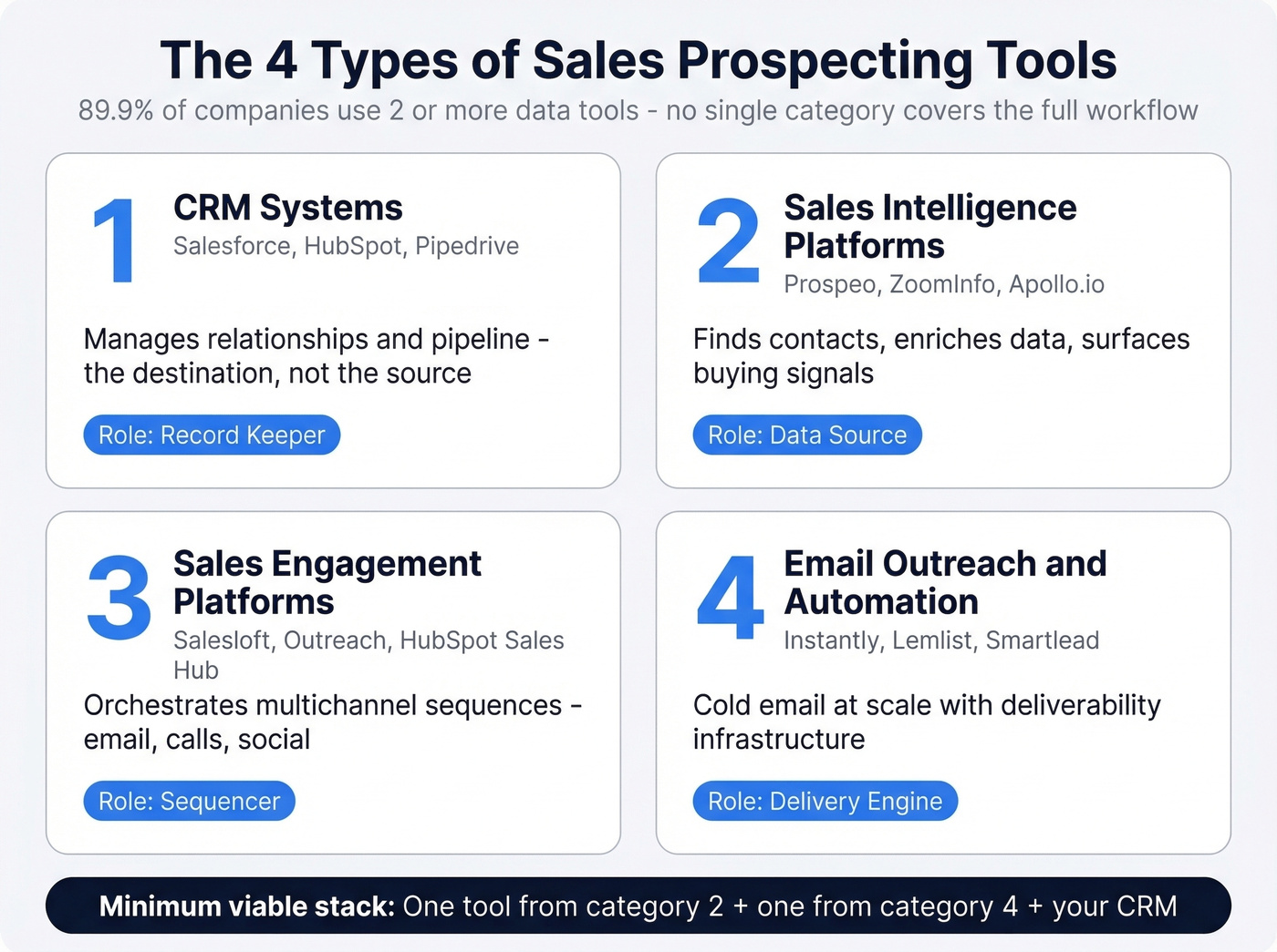 Four categories of sales prospecting tools overview