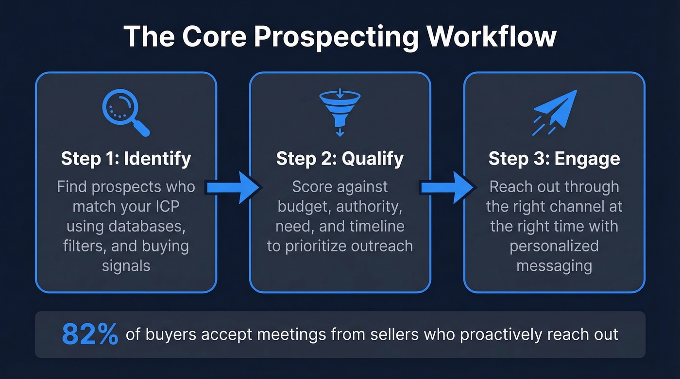 Three-step sales prospecting core workflow diagram