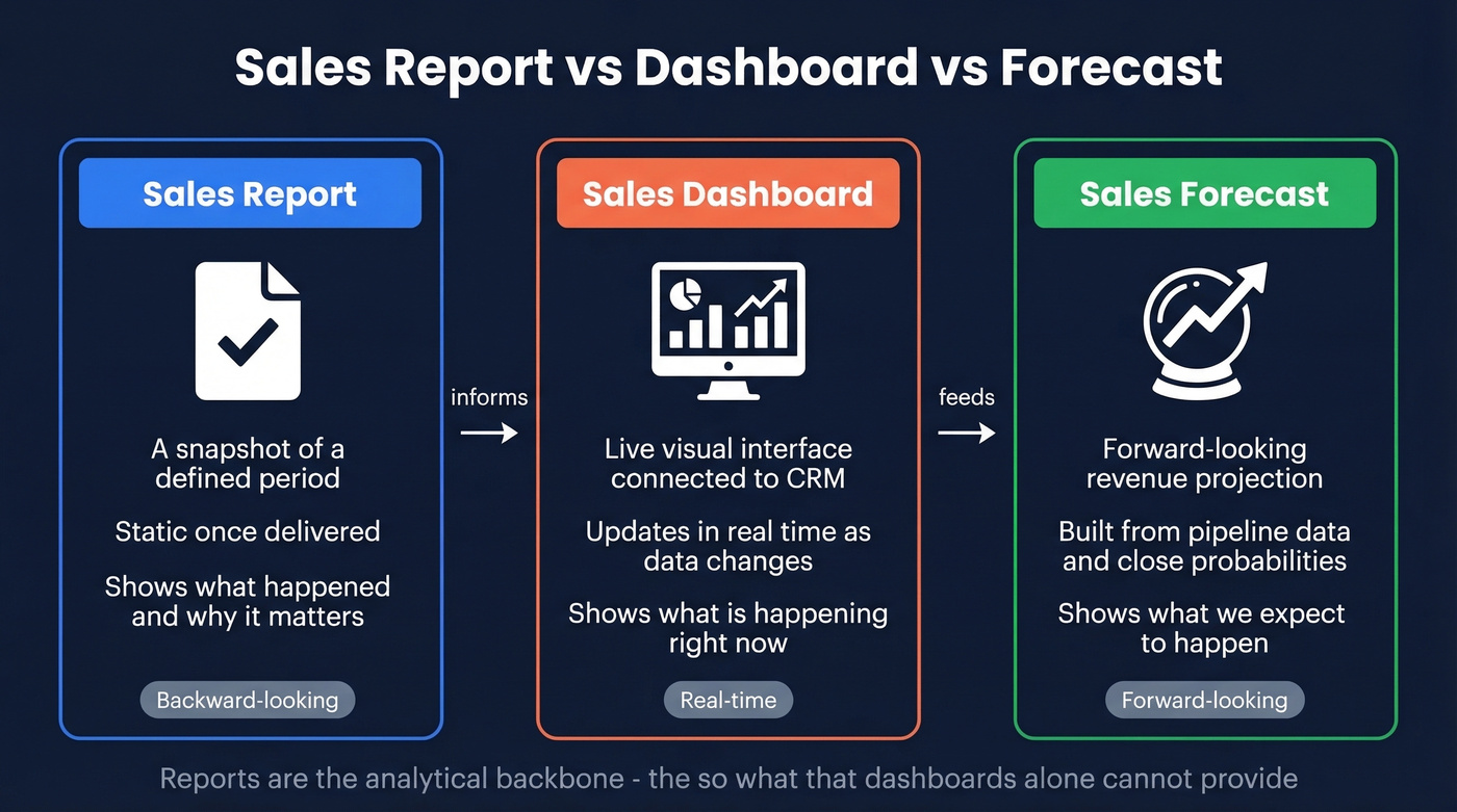 Sales report vs dashboard vs forecast comparison diagram