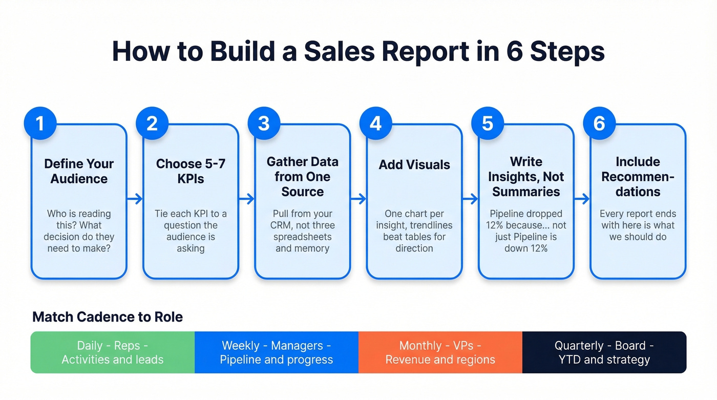 Six-step process to build a sales report