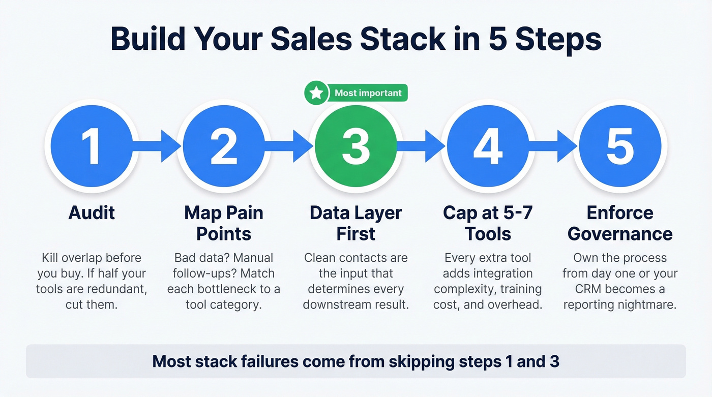 Five step process to build your sales stack