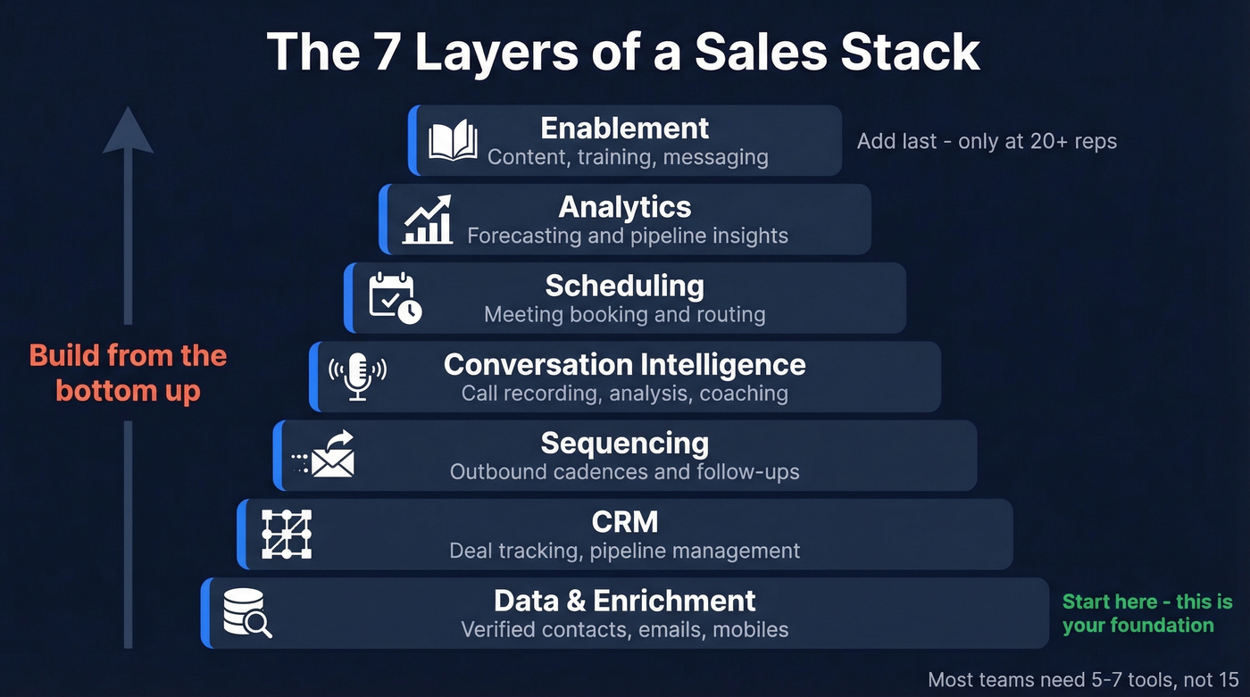Seven core sales stack components layered architecture diagram