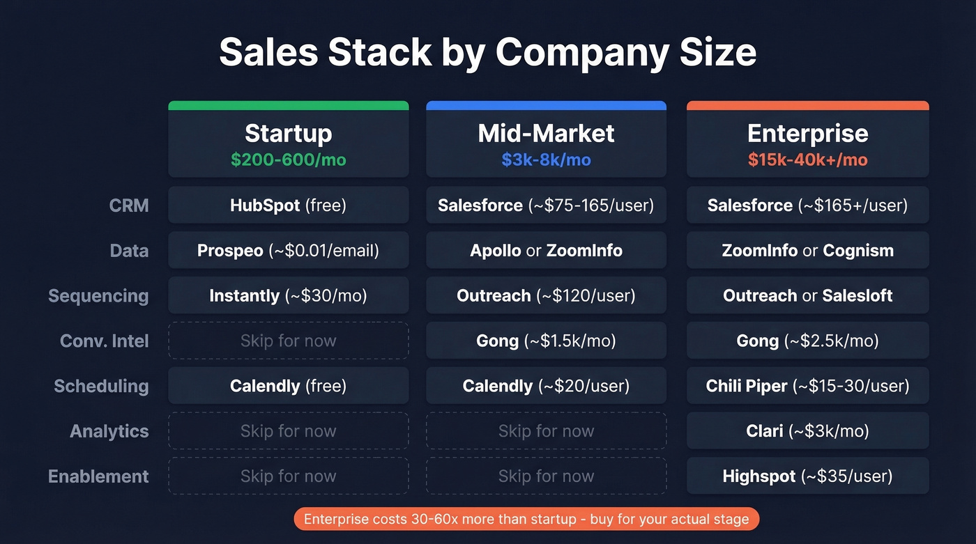 Sales stack comparison by company size and budget