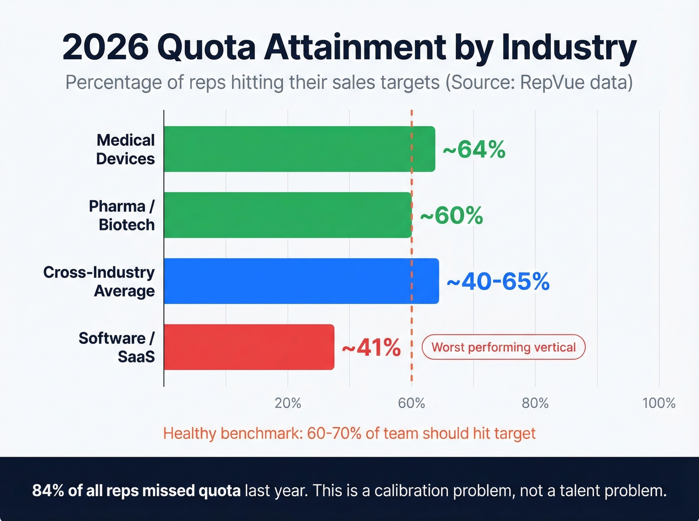 2026 quota attainment benchmarks by industry horizontal bar chart