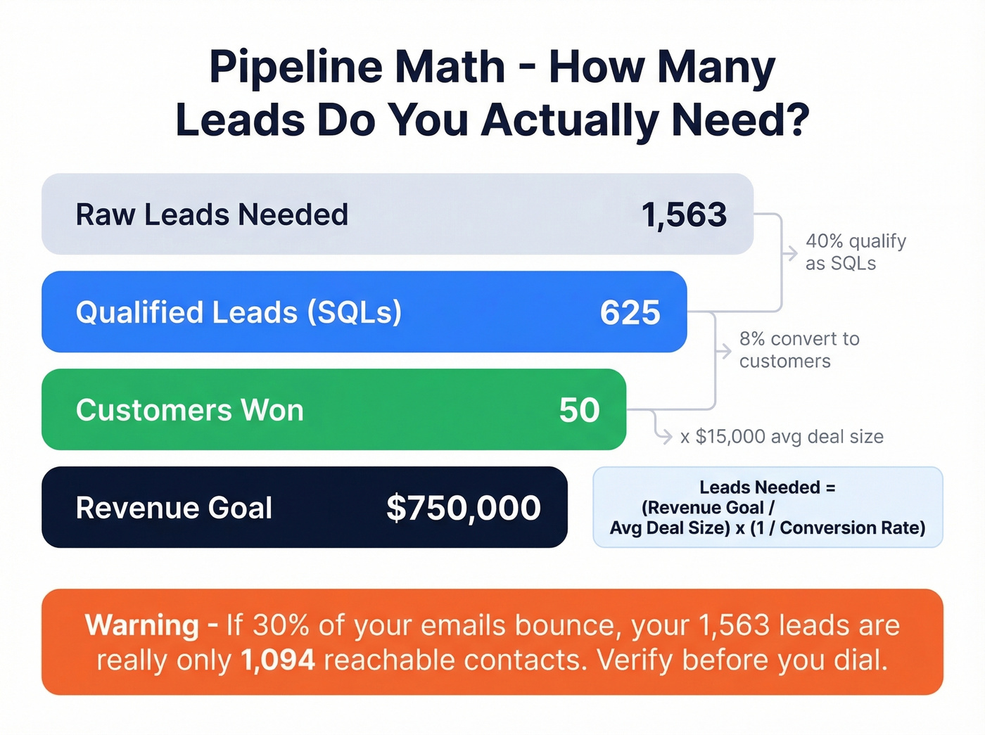 Pipeline math formula worked example with funnel stages