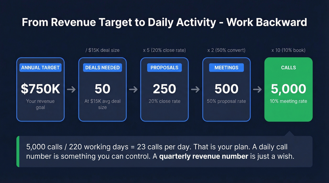Reverse funnel from revenue goal to daily call target