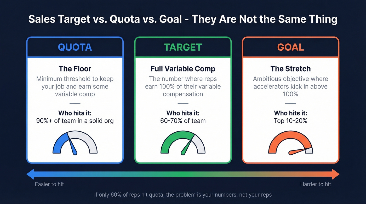 Visual comparison of sales target vs quota vs goal