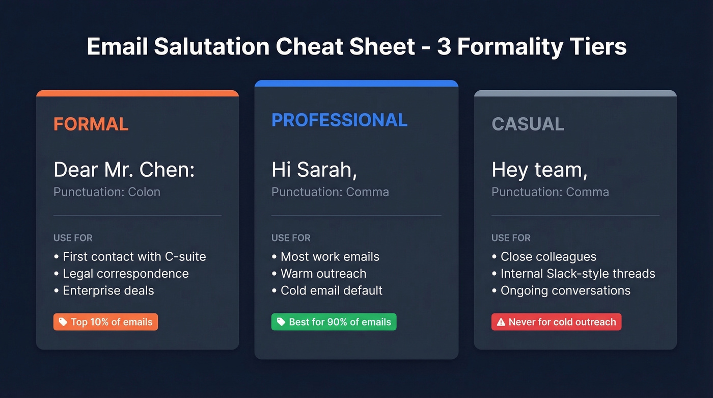 Email salutation formality tiers with examples and use cases