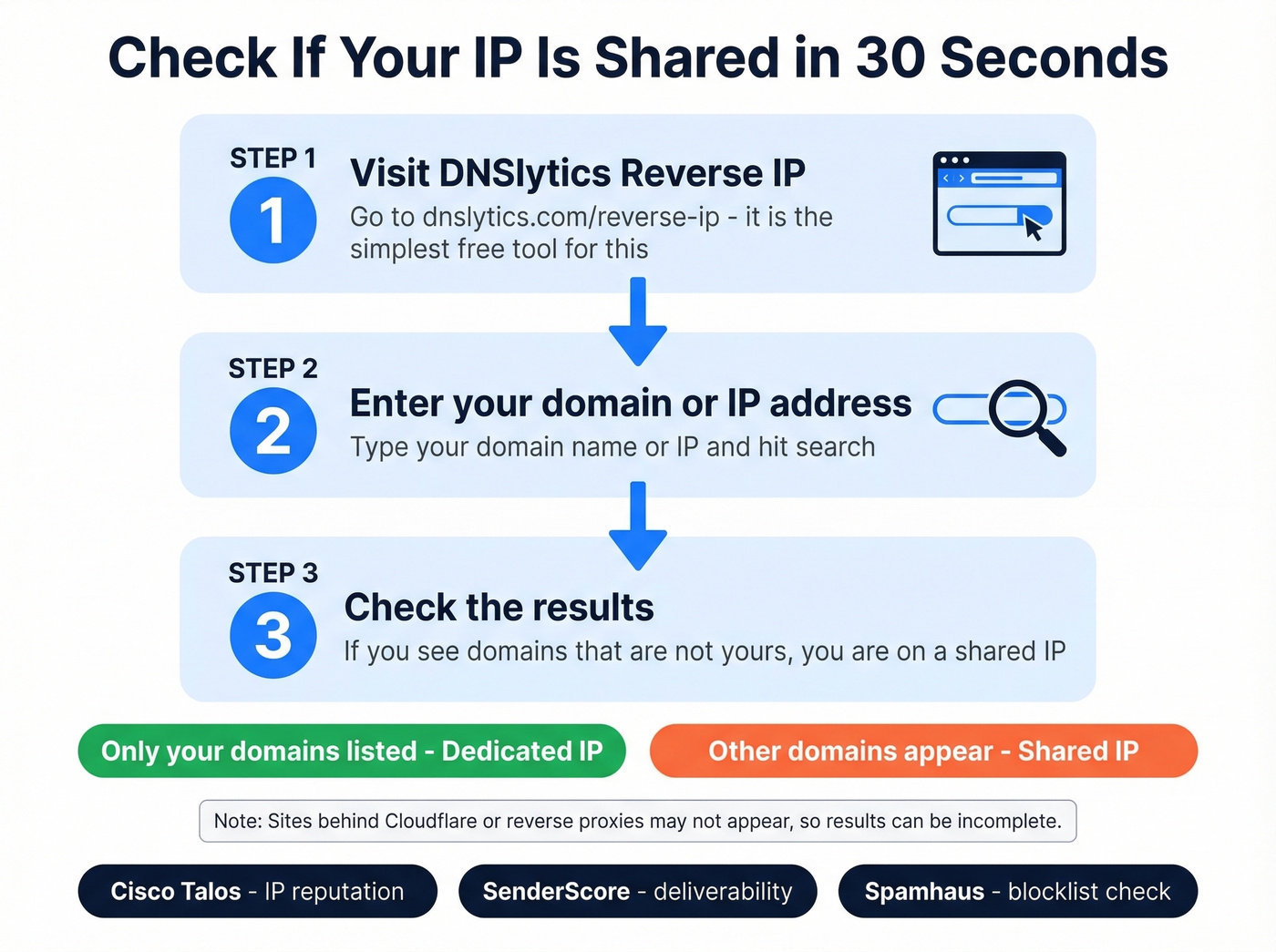 Three-step process to check if your IP is shared